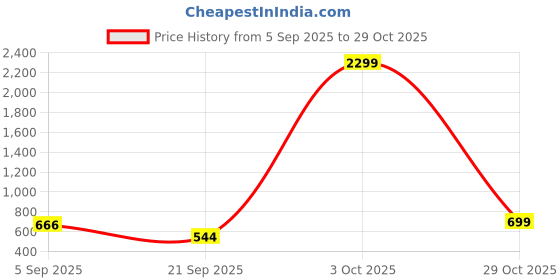 myntra.com NU CLOTHS Women Pack Of 2 Original High-Rise Pleated Trousers nu cloths Price History Graph from 5 Sep 2025 to 29 Oct 2025