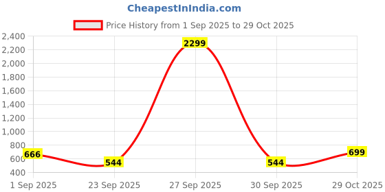 myntra.com NU CLOTHS Women Pack Of 2 Original High-Rise Regular Trousers nu cloths Price History Graph from 1 Sep 2025 to 29 Oct 2025