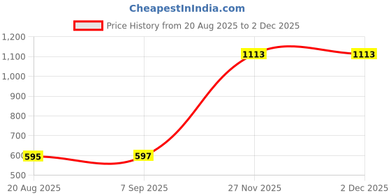 myntra.com nucouths NU CLOTHS Women Pack of 2 Original Regular Fit High-Rise Trousers nucouths Price History Graph from 20 Aug 2025 to 30 Nov 2025