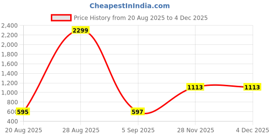 myntra.com nucouths NU CLOTHS Women Pack of 2 Original Regular Fit High-Rise Trousers nucouths Price History Graph from 20 Aug 2025 to 1 Dec 2025