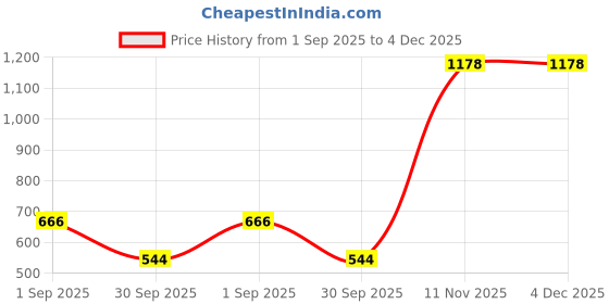 myntra.com NU CLOTHS Women Pack Of 2 Original Regular Fit Mid-Rise Trousers nu cloths Price History Graph from 1 Sep 2025 to 3 Dec 2025