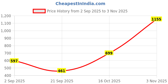 myntra.com NU CLOTHS Women Pack Of 2 Solid Regular Fit High-Rise Trousers nu cloths Price History Graph from 2 Sep 2025 to 3 Nov 2025