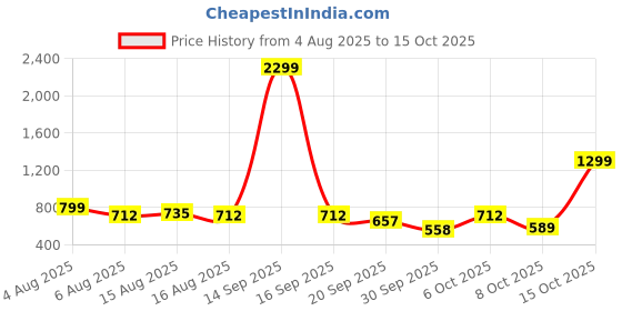 myntra.com NU CLOTHS Women Regular Fit High-Rise Stretchable Jeans nu cloths Price History Graph from 4 Aug 2025 to 15 Oct 2025