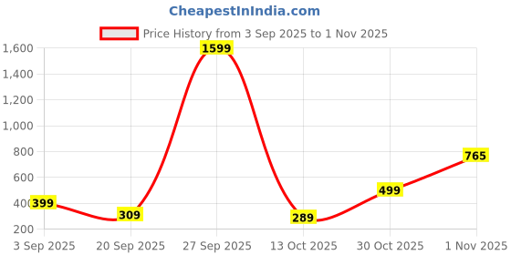 myntra.com NU CLOTHS Women Relaxed Fit High-Rise Trousers nu cloths Price History Graph from 3 Sep 2025 to 30 Oct 2025