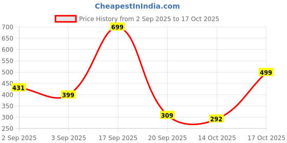 myntra.com NU CLOTHS Women Relaxed Flared High-Rise Trouser nu cloths Price History Graph from 2 Sep 2025 to 17 Oct 2025
