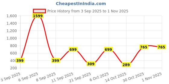 myntra.com NU CLOTHS Women Relaxed High-Rise Flat-Front Bootcut Cotton Regular Trousers nu cloths Price History Graph from 3 Sep 2025 to 31 Oct 2025