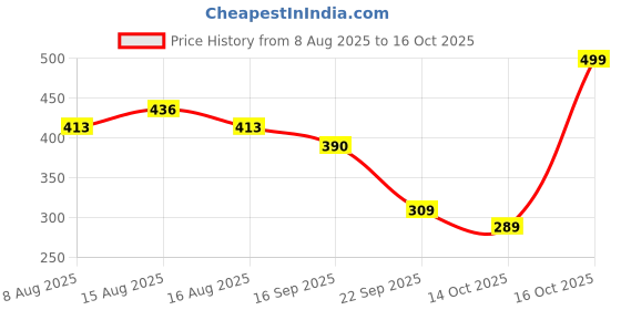 myntra.com NU CLOTHS Women Relaxed High-Rise Pleated Flared Trouser nu cloths Price History Graph from 8 Aug 2025 to 16 Oct 2025