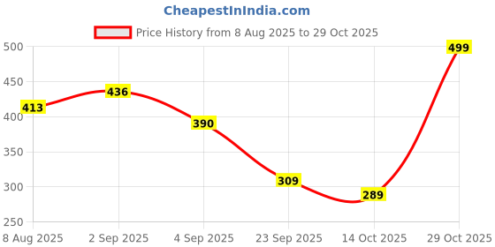 myntra.com NU CLOTHS Women Relaxed High-Rise Pleated Flared Trouser nu cloths Price History Graph from 8 Aug 2025 to 29 Oct 2025