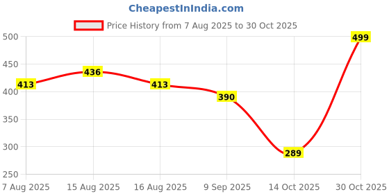 myntra.com NU CLOTHS Women Relaxed High-Rise Pleated Trousers nu cloths Price History Graph from 7 Aug 2025 to 30 Oct 2025