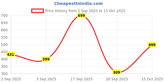 myntra.com NU CLOTHS Women Relaxed High-Rise Regular Fit Regular Trousers nu cloths Price History Graph from 2 Sep 2025 to 15 Oct 2025