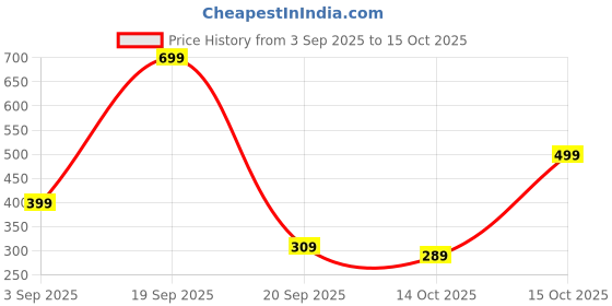 myntra.com NU CLOTHS Women Relaxed High-Rise Regular Fit Trouser nu cloths Price History Graph from 3 Sep 2025 to 15 Oct 2025