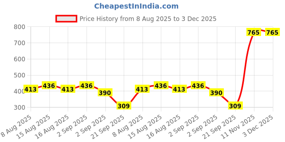 myntra.com NU CLOTHS Women Relaxed High-Rise Trousers nu cloths Price History Graph from 8 Aug 2025 to 3 Dec 2025
