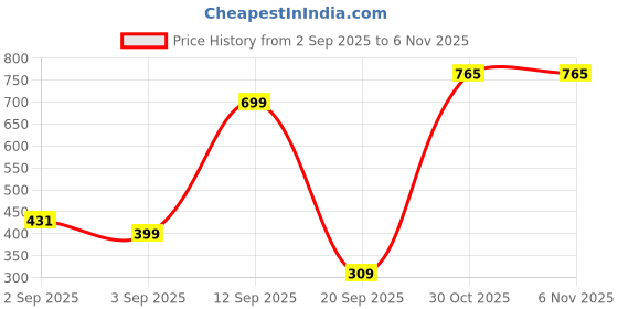 myntra.com NU CLOTHS Women Relaxed High-Rise Trousers nu cloths Price History Graph from 2 Sep 2025 to 2 Nov 2025