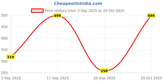 myntra.com NU CLOTHS Women Relaxed High-Rise Trousers nu cloths Price History Graph from 3 Sep 2025 to 29 Oct 2025