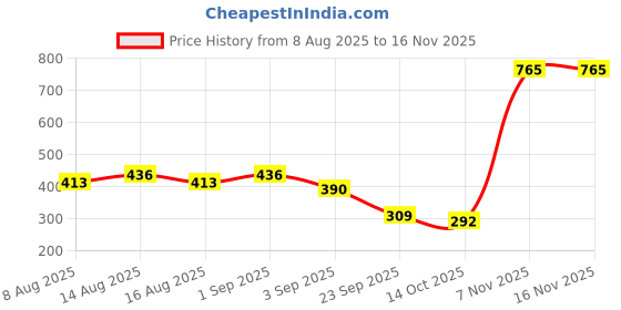 myntra.com NU CLOTHS Women Relaxed Regular Fit High-Rise Pleated Lycra Trousers nu cloths Price History Graph from 8 Aug 2025 to 16 Nov 2025