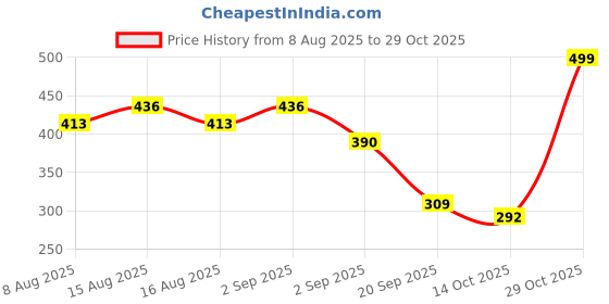 myntra.com NU CLOTHS Women Relaxed Regular Fit High-Rise Pleated Trouser nu cloths Price History Graph from 8 Aug 2025 to 29 Oct 2025