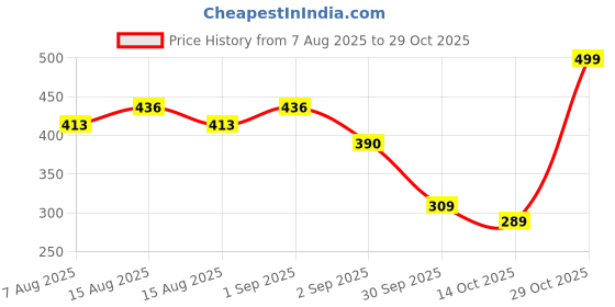 myntra.com NU CLOTHS Women Relaxed Regular Fit High-Rise Trouser nu cloths Price History Graph from 7 Aug 2025 to 29 Oct 2025