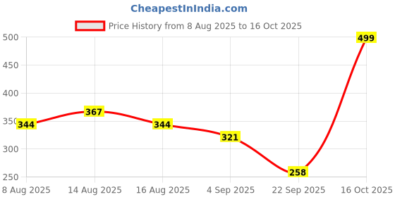 myntra.com NU CLOTHS Women Relaxed Regular Fit High-Rise Trouser nu cloths Price History Graph from 8 Aug 2025 to 16 Oct 2025