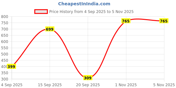 myntra.com NU CLOTHS Women Relaxed Regular Fit High-Rise Trouser nu cloths Price History Graph from 4 Sep 2025 to 1 Nov 2025