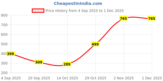 myntra.com NU CLOTHS Women Relaxed Regular FitHigh-Rise Trousers nu cloths Price History Graph from 4 Sep 2025 to 1 Dec 2025