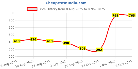 myntra.com NU CLOTHS Women Relaxed Straight Fit High-Rise Pleated Trousers nu cloths Price History Graph from 8 Aug 2025 to 1 Nov 2025