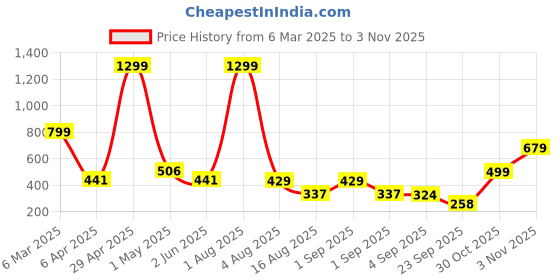 myntra.com NU CLOTHS Women Relaxed Straight Leg High-Rise Trousers nu cloths Price History Graph from 6 Mar 2025 to 30 Oct 2025