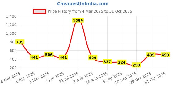 myntra.com NU CLOTHS Women Relaxed Straight Leg High-Rise Trousers nu cloths Price History Graph from 4 Mar 2025 to 29 Oct 2025
