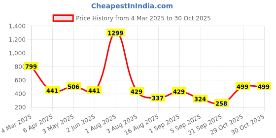 myntra.com NU CLOTHS Women Relaxed Straight Leg High-Rise Trousers nu cloths Price History Graph from 4 Mar 2025 to 29 Oct 2025
