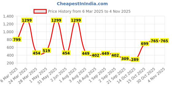 myntra.com NU CLOTHS Women Relaxed Straight Leg High-Rise Trousers nu cloths Price History Graph from 6 Mar 2025 to 1 Nov 2025