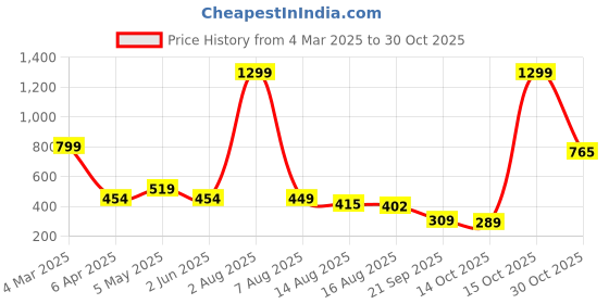 myntra.com NU CLOTHS Women Relaxed Straight Leg High-Rise Trousers nu cloths Price History Graph from 4 Mar 2025 to 30 Oct 2025