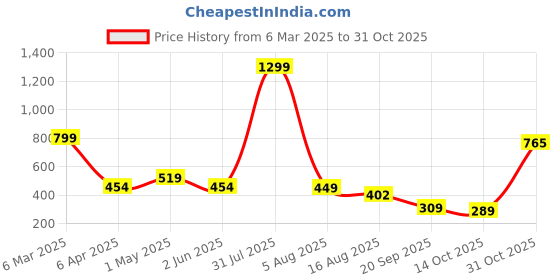 myntra.com NU CLOTHS Women Relaxed Straight Leg High-Rise Trousers nu cloths Price History Graph from 6 Mar 2025 to 31 Oct 2025