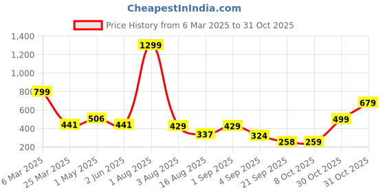 myntra.com NU CLOTHS Women Relaxed Straight Leg High-Rise Trousers nu cloths Price History Graph from 6 Mar 2025 to 31 Oct 2025