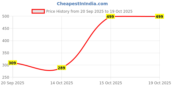 myntra.com NU CLOTHS Women Relaxed Wide Leg High-Rise Flat-Front Regular Trousers nu cloths Price History Graph from 20 Sep 2025 to 19 Oct 2025