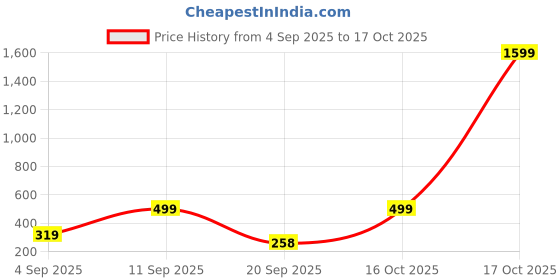 myntra.com NU CLOTHS Women Relaxed Wide Leg High-Rise Pleated Trouser nu cloths Price History Graph from 4 Sep 2025 to 17 Oct 2025