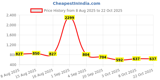 myntra.com NU CLOTHS Women Super Regular Fit High-Rise Slash Knee Heavy Fade Stretchable Jeans nu cloths Price History Graph from 8 Aug 2025 to 19 Oct 2025