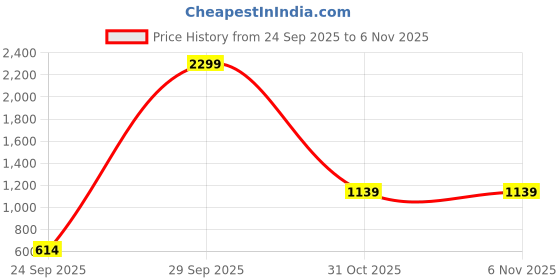 myntra.com NU CLOTHS Women Wide Leg High-Rise Stretchable Jeans nu cloths Price History Graph from 24 Sep 2025 to 2 Nov 2025