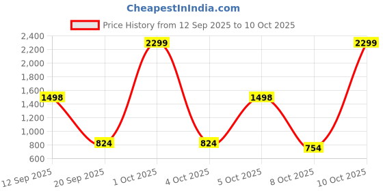 myntra.com NU CLOTHS Women Wide Leg High-Rise Stretchable Jeans nu cloths Price History Graph from 12 Sep 2025 to 10 Oct 2025