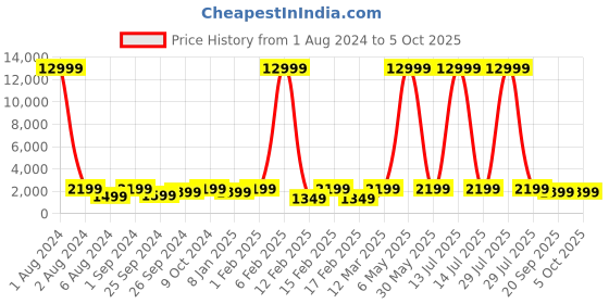 myntra.com Nu Republic Creed Max with 1.43" HD IPS Display Smartwatch With BT Calling & Music nu republic Price History Graph from 1 Aug 2024 to 4 Oct 2025