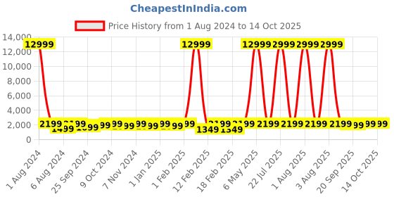 myntra.com Nu Republic Creed Max with 1.43" HD IPS Display Smartwatch With BT Calling & Music nu republic Price History Graph from 1 Aug 2024 to 13 Oct 2025