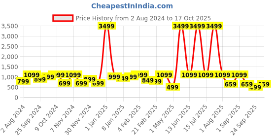myntra.com Nu Republic Epic X3 Earbuds with Upto 48 hrs Playtime & ENC TWS With X-Bass Technology nu republic Price History Graph from 2 Aug 2024 to 17 Oct 2025