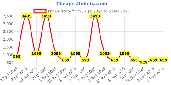 myntra.com Nu Republic Epic X3 Earbuds with Upto 48 hrs Playtime ENC TWS With X-Bass Technology nu republic Price History Graph from 17 Jul 2024 to 5 Dec 2025