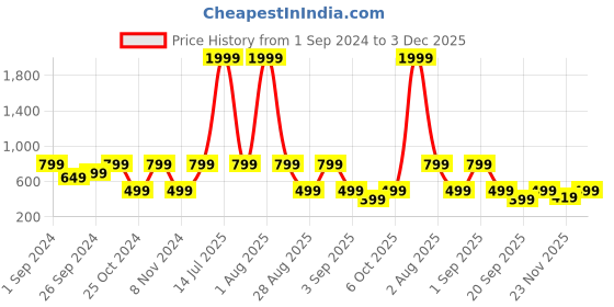 myntra.com Nu Republic Pulse Metal Wireless Neckband with Upto 50 hours Playtime, ENC, Dual Pairing nu republic Price History Graph from 1 Sep 2024 to 3 Dec 2025