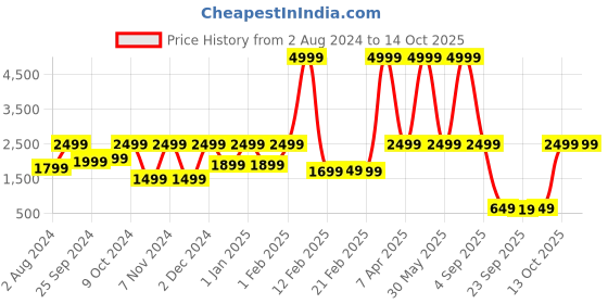 myntra.com Nu Republic Transform-X ENC Mic True Wireless Earphone with XBass Technology nu republic Price History Graph from 2 Aug 2024 to 13 Oct 2025