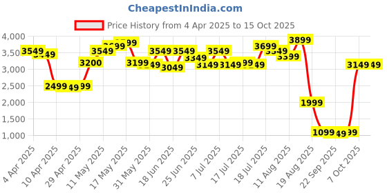 myntra.com Nu Republic Unisex Backpack With USB Charging Port nu republic Price History Graph from 4 Apr 2025 to 14 Oct 2025