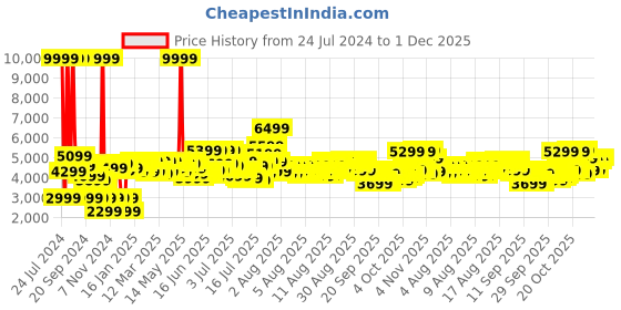 myntra.com Nu Republic Unisex Motorhead GT2 RS 2 with Spinning Car Rim Design Dial Watch NUR5001 nu republic Price History Graph from 24 Jul 2024 to 1 Dec 2025