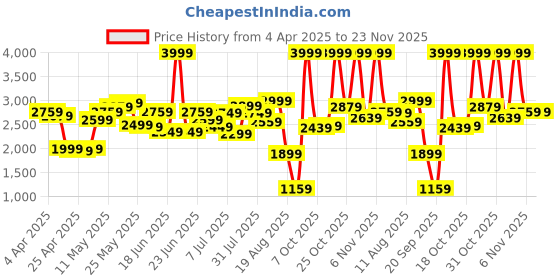 myntra.com Nu Republic Unisex Striped Backpack nu republic Price History Graph from 4 Apr 2025 to 22 Nov 2025
