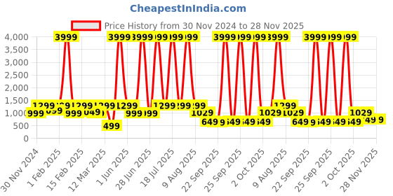 myntra.com Nu Republic Wireless Party Box 16 Speaker With Upto 10 Hours Playtime & X-Bass Technology nu republic Price History Graph from 30 Nov 2024 to 28 Nov 2025