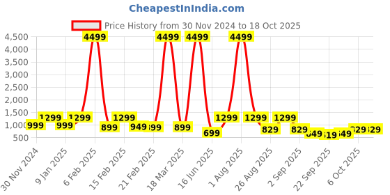 myntra.com Nu Republic Wireless Soundbar 20 with Upto 12 Hours Playtime With X-Bass Technology nu republic Price History Graph from 30 Nov 2024 to 18 Oct 2025