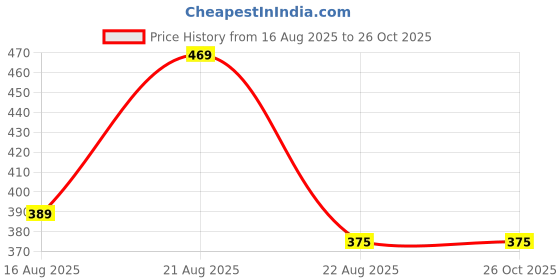 myntra.com Nua Ultra-Safe Night Pads - 30 N - XL++ nua Price History Graph from 16 Aug 2025 to 26 Oct 2025