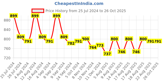 myntra.com Nua Ultra Safe Sanitary Pads With Disposal Pouches - 12XL+, 20XL, 18L - 50 Pads nua Price History Graph from 25 Jul 2024 to 26 Oct 2025